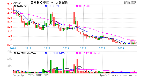 soho中国(00410)股票价格_股吧_港股行情-全球财富网