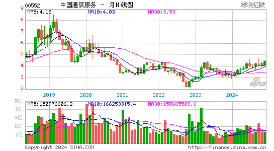 中国通信服务股份有限公司股票英文简称:今日开盘最高股价年最高价