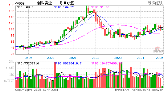 创科实业(00669)股价月k线图
