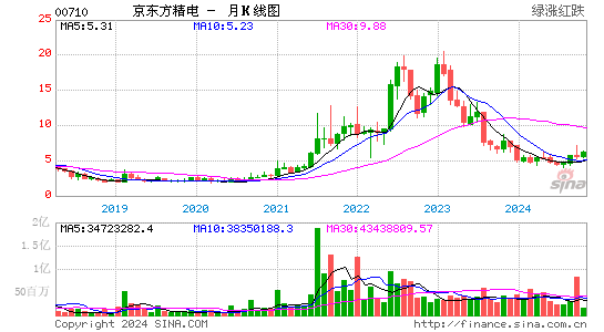 hk)股票价格日k线图京东方精电(00710.