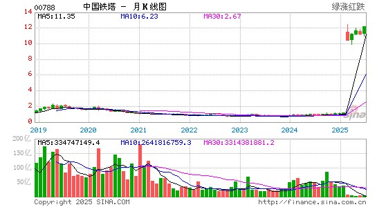 中国铁塔(00788)股票价格月K线图 中国铁塔(00788)股价月K线图