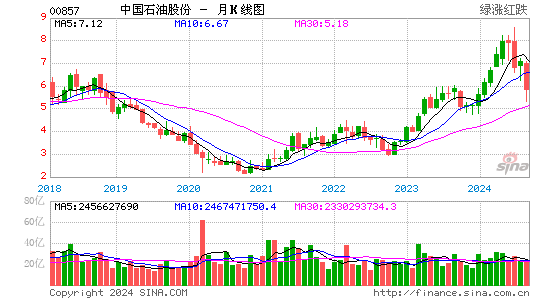 中国石油(00857.hk)股票价格月k线图
