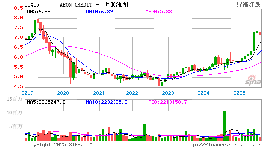 Aeon信贷月K线图