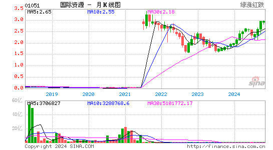 国际资源(01051)股票价格_股吧_港股行情-全球财富网