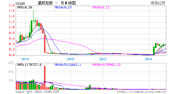 星凯控股(01166)股票价格_股吧_港股行情-全球财富网