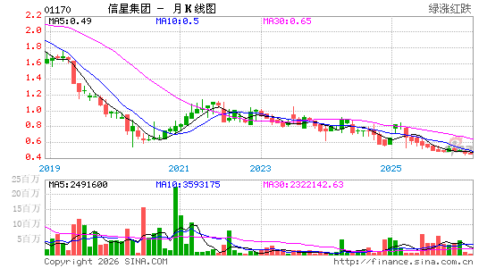 信星集团月K线图
