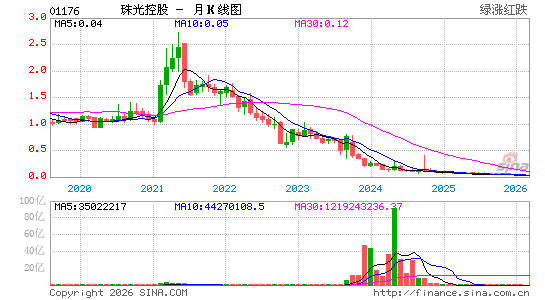 珠光控股月K线图