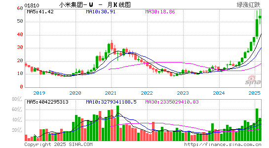 小米集团-w(01810)股票价格_股吧_港股行情-全球财富网