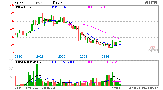 esr(01821)股票价格_港股行情_股吧-全球股市网