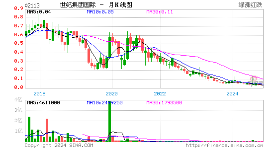 世纪集团国际(02113)股票价格_港股行情_股吧-全球