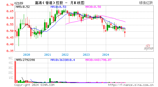 嘉涛(香港)控股(02189)股票价格_股吧_港股行情-全球财富网