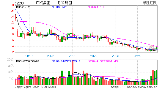 广汽集团(02238)股票价格_股吧_港股行情-全球财富网