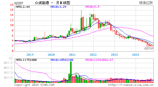 众诚能源(02337)股票价格_股吧_港股行情-全球财富网