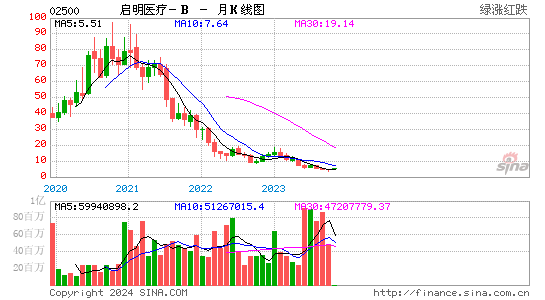 启明医疗-b(02500)股票价格_港股行情_股吧-全球股市网