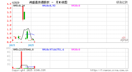 冠军科技集团月K线图