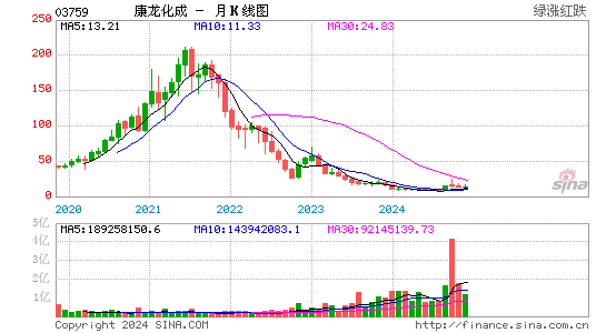 康龙化成