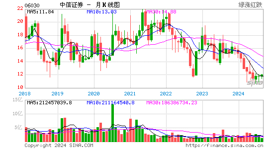 中信证券(06030)股票价格_股吧_港股行情-全球财富网