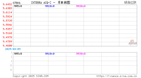 INTERRA ACQ-Z月K线图