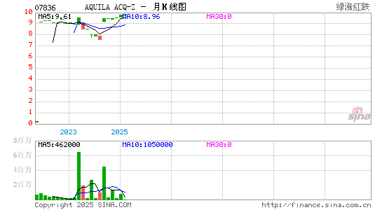 AQUILA ACQ-Z月K线图
