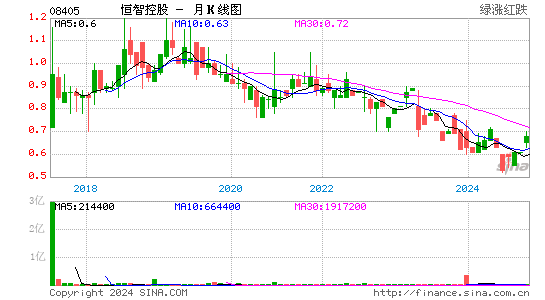 恒智控股(08405)股票价格_股吧_港股行情-全球财富网