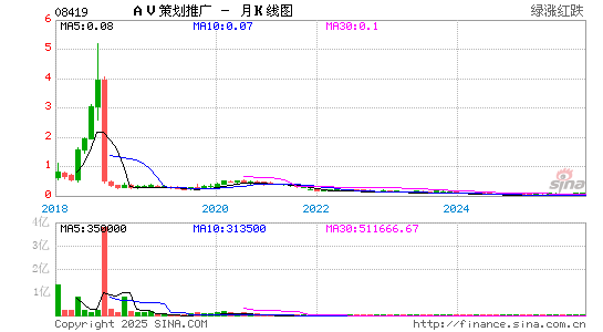 AV策划推广月K线图