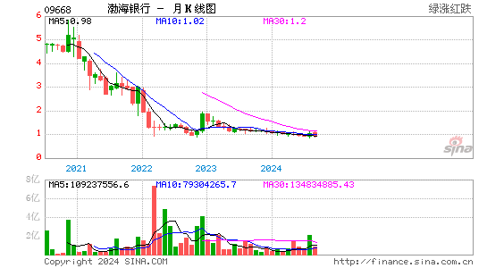 渤海银行(09668.hk)股票价格月k线图