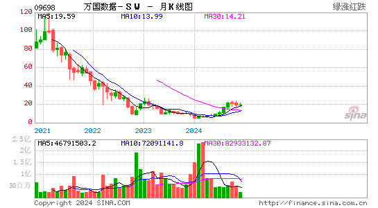 万国数据-sw(09698)股票价格_股吧_港股行情-全球财富网