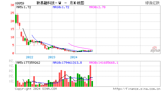 联易融科技-w(09959)股票价格_股吧_港股行情-全球