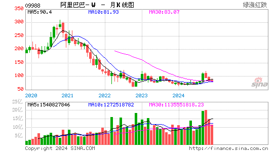 阿里巴巴-sw(09988)股票价格_股吧_港股行情-全球财富