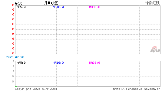澳洲ASX200指数(AXJO)实时月K线图 澳洲ASX200指数(AXJO)实时月K线图