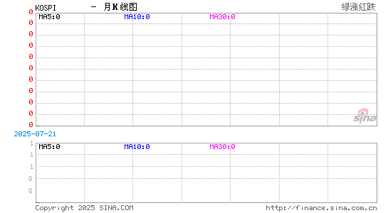 韩国KOSPI指数(KOSPI)实时月K线图 韩国KOSPI指数(KOSPI)实时月K线图