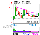 IMAX CHINA