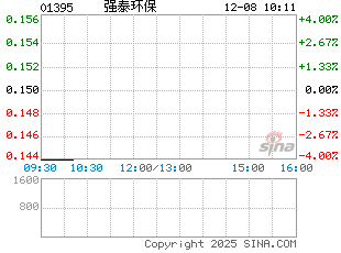 强泰环保10月19日回购2万股耗资0 3万港币 财经新闻 粤商新闻网