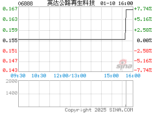 港股分时