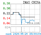 IMAX CHINA