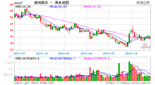 银河娱乐(00027)股票价格_股吧_港股行情-全球财富网