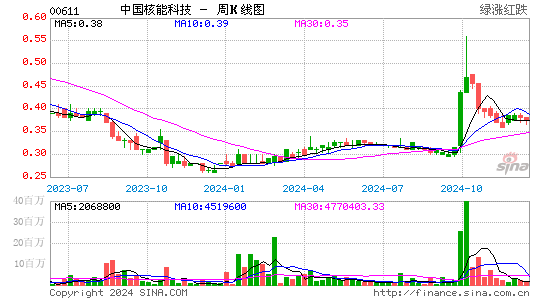 hk)股票价格周k线图