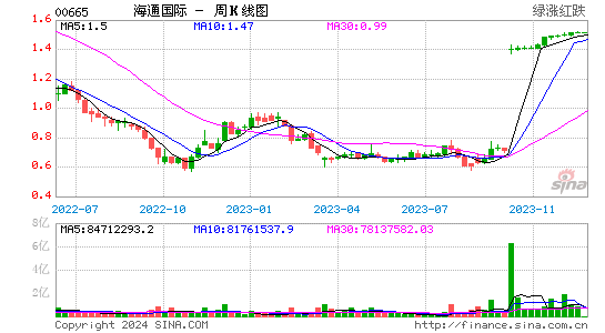 海通国际(00665)股票价格_股吧_港股行情-全球财富网