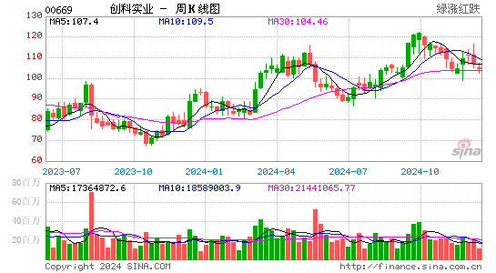 股票行情 香港股票 创科实业(00669)股票价格