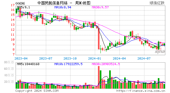 中国民航信息网络(00696)股票价格_港股行情_股吧