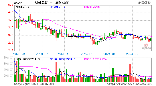 创维集团(00751)股票价格_港股行情_股吧-全球股市网