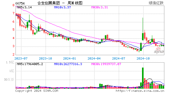 合生创展集团(00754)股票价格_股吧_港股行情-全球