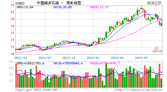 中海油(00883)股票价格_港股行情_股吧-全球股市网