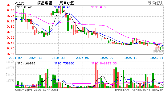 信星集团周K线图