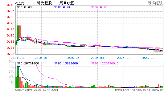 珠光控股周K线图