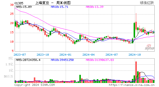 上海复旦(01385)股票价格_股吧_港股行情-全球财富网