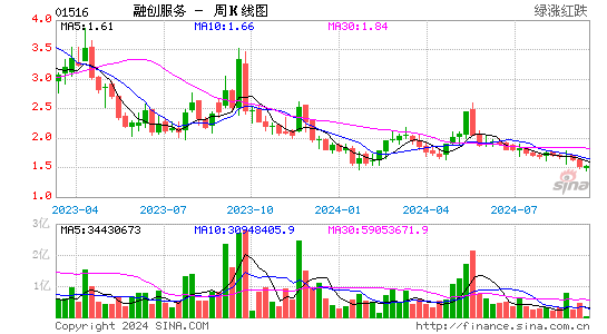 融创服务(01516.hk)股票价格周k线图