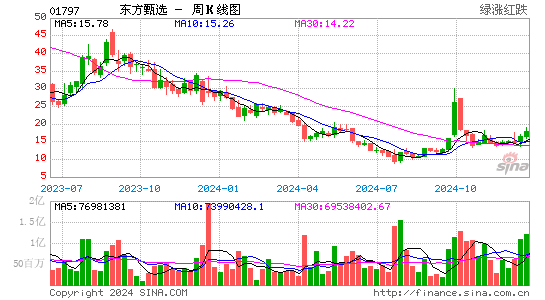 新东方在线(01797.hk)股票价格周k线图