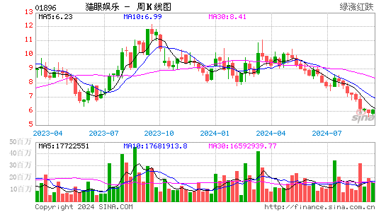 猫眼娱乐(01896)股票价格_股吧_港股行情-全球财富网