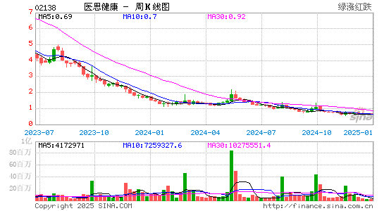 香港医思医疗集团(02138)股票价格_股吧_港股行情